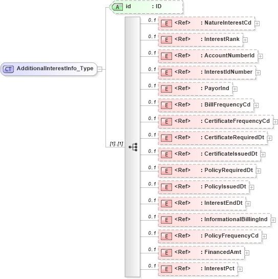 XSD Diagram of AdditionalInterestInfo_Type in schema acord-pcs-v1_16_0-ns-nodoc-codes_xsd (Acord - Property & Casualty/Surety Standards Program)