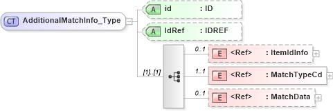 XSD Diagram of AdditionalMatchInfo_Type in schema acord-pcs-v1_16_0-ns-nodoc-codes_xsd (Acord - Property & Casualty/Surety Standards Program)