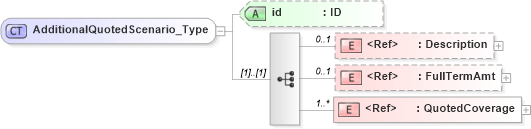 XSD Diagram of AdditionalQuotedScenario_Type in schema acord-pcs-v1_16_0-ns-nodoc-codes_xsd (Acord - Property & Casualty/Surety Standards Program)