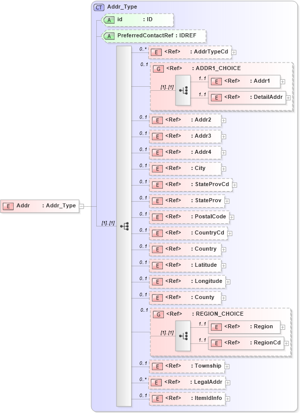 XSD Diagram of Addr in schema acord-pcs-v1_16_0-ns-nodoc-codes_xsd (Acord - Property & Casualty/Surety Standards Program)