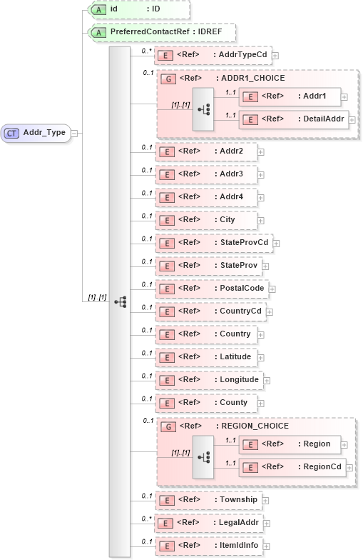 XSD Diagram of Addr_Type in schema acord-pcs-v1_16_0-ns-nodoc-codes_xsd (Acord - Property & Casualty/Surety Standards Program)