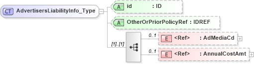 XSD Diagram of AdvertisersLiabilityInfo_Type in schema acord-pcs-v1_16_0-ns-nodoc-codes_xsd (Acord - Property & Casualty/Surety Standards Program)