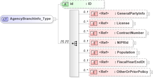 XSD Diagram of AgencyBranchInfo_Type in schema acord-pcs-v1_16_0-ns-nodoc-codes_xsd (Acord - Property & Casualty/Surety Standards Program)