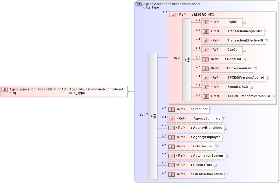 XSD Diagram of AgencyQuestionnaireNotificationAddRq in schema acord-pcs-v1_16_0-ns-nodoc-codes_xsd (Acord - Property & Casualty/Surety Standards Program)