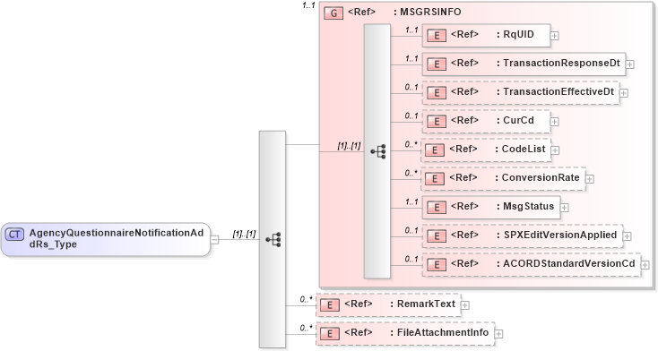 XSD Diagram of AgencyQuestionnaireNotificationAddRs_Type in schema acord-pcs-v1_16_0-ns-nodoc-codes_xsd (Acord - Property & Casualty/Surety Standards Program)
