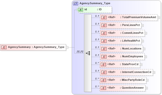 XSD Diagram of AgencySummary in schema acord-pcs-v1_16_0-ns-nodoc-codes_xsd (Acord - Property & Casualty/Surety Standards Program)