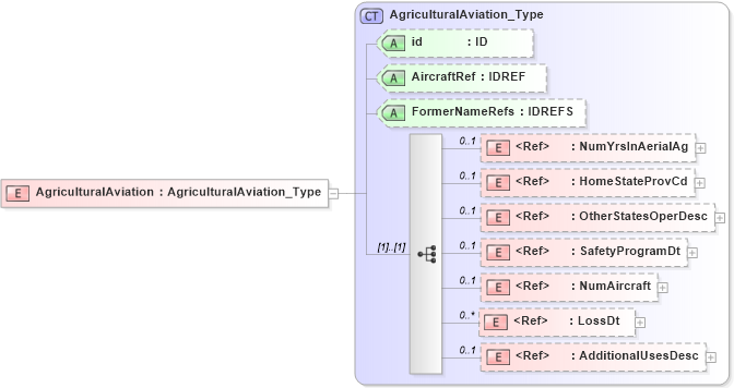 XSD Diagram of AgriculturalAviation in schema acord-pcs-v1_16_0-ns-nodoc-codes_xsd (Acord - Property & Casualty/Surety Standards Program)