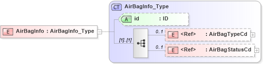 XSD Diagram of AirBagInfo in schema acord-pcs-v1_16_0-ns-nodoc-codes_xsd (Acord - Property & Casualty/Surety Standards Program)