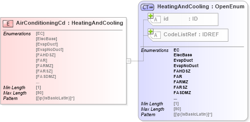 XSD Diagram of AirConditioningCd in schema acord-pcs-v1_16_0-ns-nodoc-codes_xsd (Acord - Property & Casualty/Surety Standards Program)