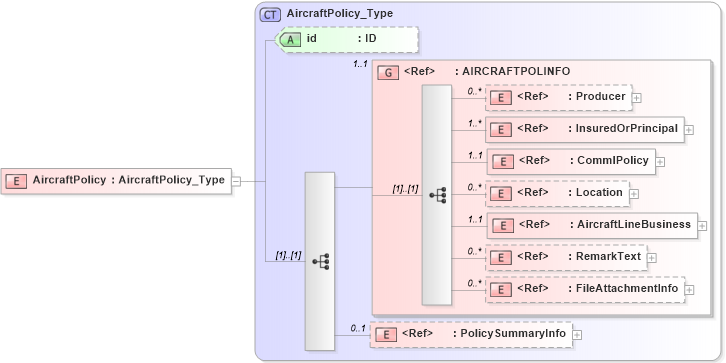XSD Diagram of AircraftPolicy in schema acord-pcs-v1_16_0-ns-nodoc-codes_xsd (Acord - Property & Casualty/Surety Standards Program)