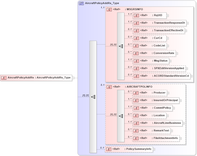 XSD Diagram of AircraftPolicyAddRs in schema acord-pcs-v1_16_0-ns-nodoc-codes_xsd (Acord - Property & Casualty/Surety Standards Program)