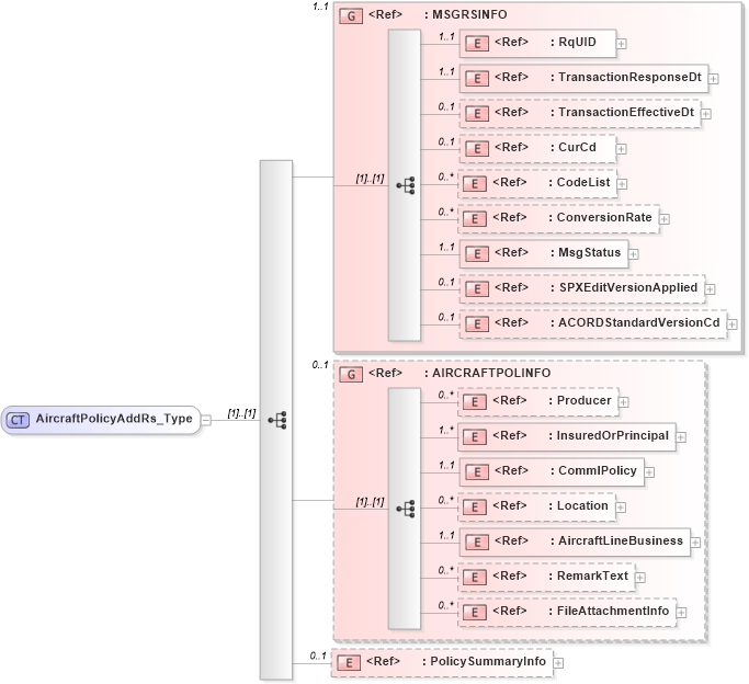 XSD Diagram of AircraftPolicyAddRs_Type in schema acord-pcs-v1_16_0-ns-nodoc-codes_xsd (Acord - Property & Casualty/Surety Standards Program)