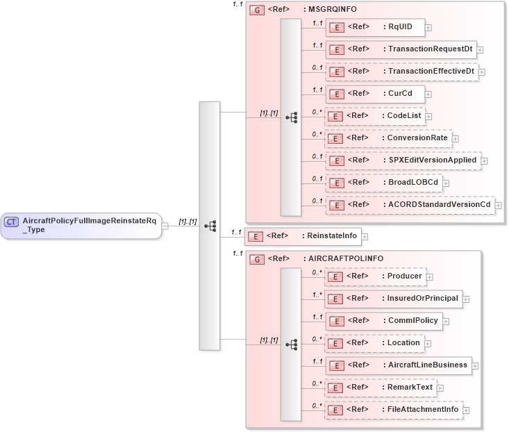 XSD Diagram of AircraftPolicyFullImageReinstateRq_Type in schema acord-pcs-v1_16_0-ns-nodoc-codes_xsd (Acord - Property & Casualty/Surety Standards Program)