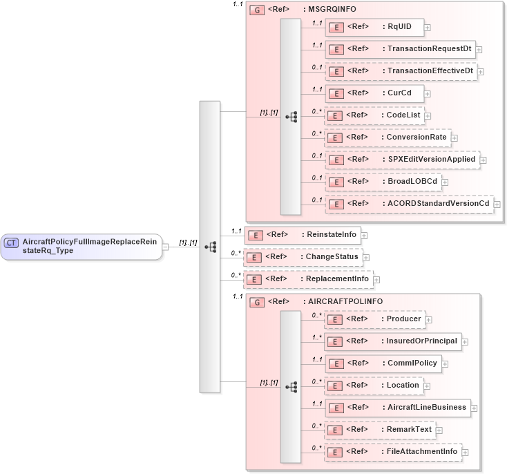 XSD Diagram of AircraftPolicyFullImageReplaceReinstateRq_Type in schema acord-pcs-v1_16_0-ns-nodoc-codes_xsd (Acord - Property & Casualty/Surety Standards Program)