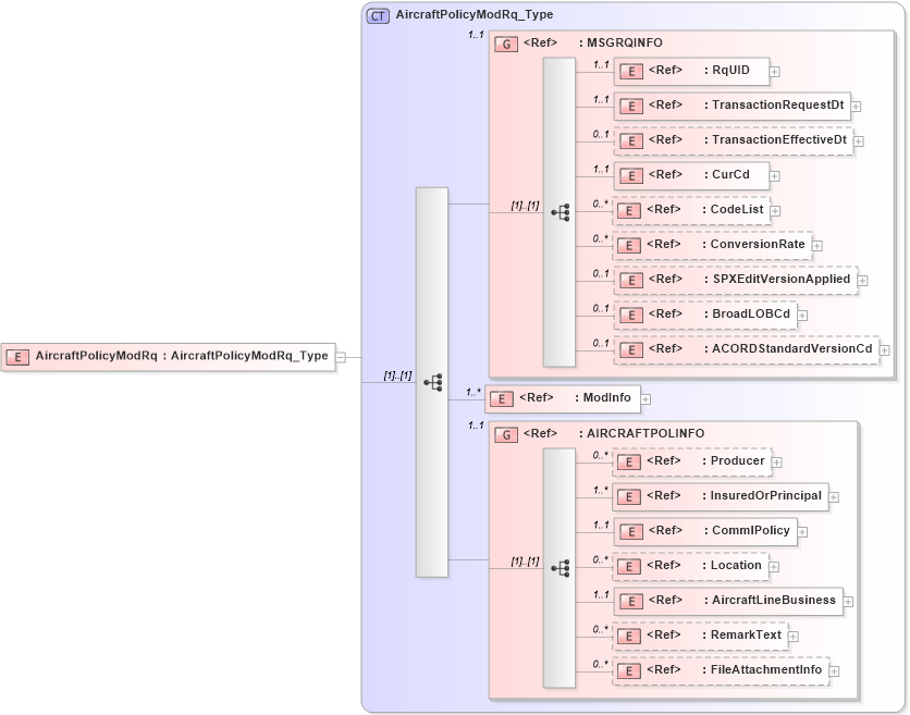 XSD Diagram of AircraftPolicyModRq in schema acord-pcs-v1_16_0-ns-nodoc-codes_xsd (Acord - Property & Casualty/Surety Standards Program)