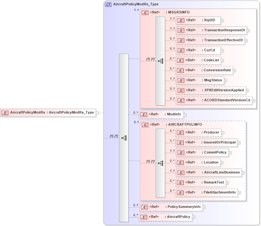 XSD Diagram of AircraftPolicyModRs in schema acord-pcs-v1_16_0-ns-nodoc-codes_xsd (Acord - Property & Casualty/Surety Standards Program)