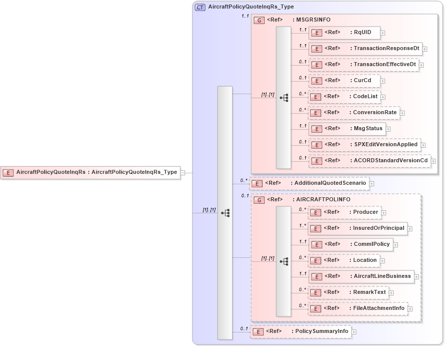 XSD Diagram of AircraftPolicyQuoteInqRs in schema acord-pcs-v1_16_0-ns-nodoc-codes_xsd (Acord - Property & Casualty/Surety Standards Program)