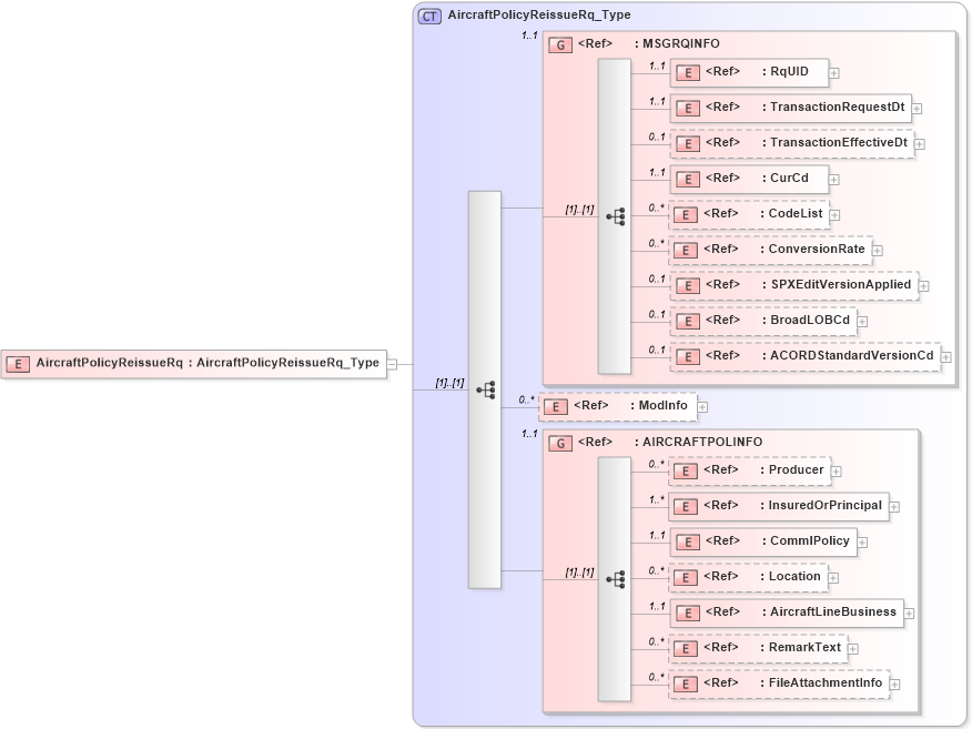 XSD Diagram of AircraftPolicyReissueRq in schema acord-pcs-v1_16_0-ns-nodoc-codes_xsd (Acord - Property & Casualty/Surety Standards Program)