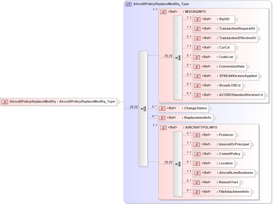 XSD Diagram of AircraftPolicyReplaceModRq in schema acord-pcs-v1_16_0-ns-nodoc-codes_xsd (Acord - Property & Casualty/Surety Standards Program)
