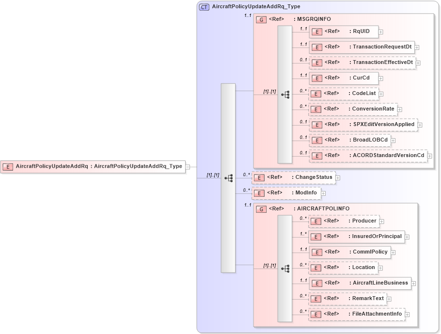 XSD Diagram of AircraftPolicyUpdateAddRq in schema acord-pcs-v1_16_0-ns-nodoc-codes_xsd (Acord - Property & Casualty/Surety Standards Program)