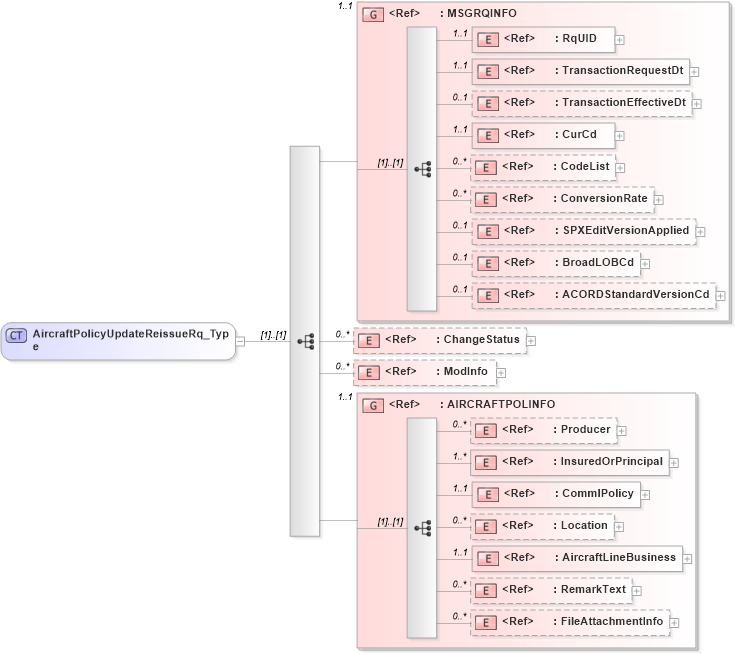XSD Diagram of AircraftPolicyUpdateReissueRq_Type in schema acord-pcs-v1_16_0-ns-nodoc-codes_xsd (Acord - Property & Casualty/Surety Standards Program)