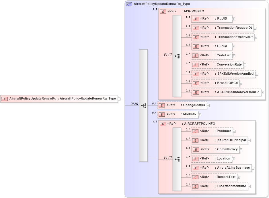 XSD Diagram of AircraftPolicyUpdateRenewRq in schema acord-pcs-v1_16_0-ns-nodoc-codes_xsd (Acord - Property & Casualty/Surety Standards Program)
