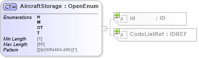 XSD Diagram of AircraftStorage in schema acord-pcs-v1_16_0-ns-nodoc-codes_xsd (Acord - Property & Casualty/Surety Standards Program)