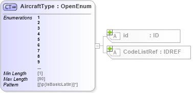 XSD Diagram of AircraftType in schema acord-pcs-v1_16_0-ns-nodoc-codes_xsd (Acord - Property & Casualty/Surety Standards Program)