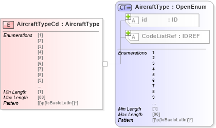 XSD Diagram of AircraftTypeCd in schema acord-pcs-v1_16_0-ns-nodoc-codes_xsd (Acord - Property & Casualty/Surety Standards Program)
