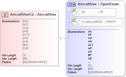 XSD Diagram of AircraftUseCd in schema acord-pcs-v1_16_0-ns-nodoc-codes_xsd (Acord - Property & Casualty/Surety Standards Program)