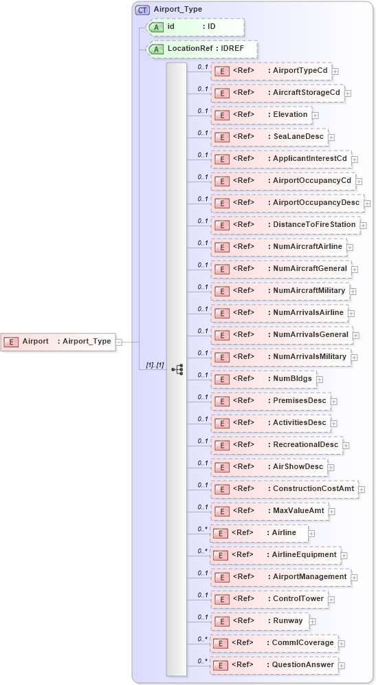 XSD Diagram of Airport in schema acord-pcs-v1_16_0-ns-nodoc-codes_xsd (Acord - Property & Casualty/Surety Standards Program)