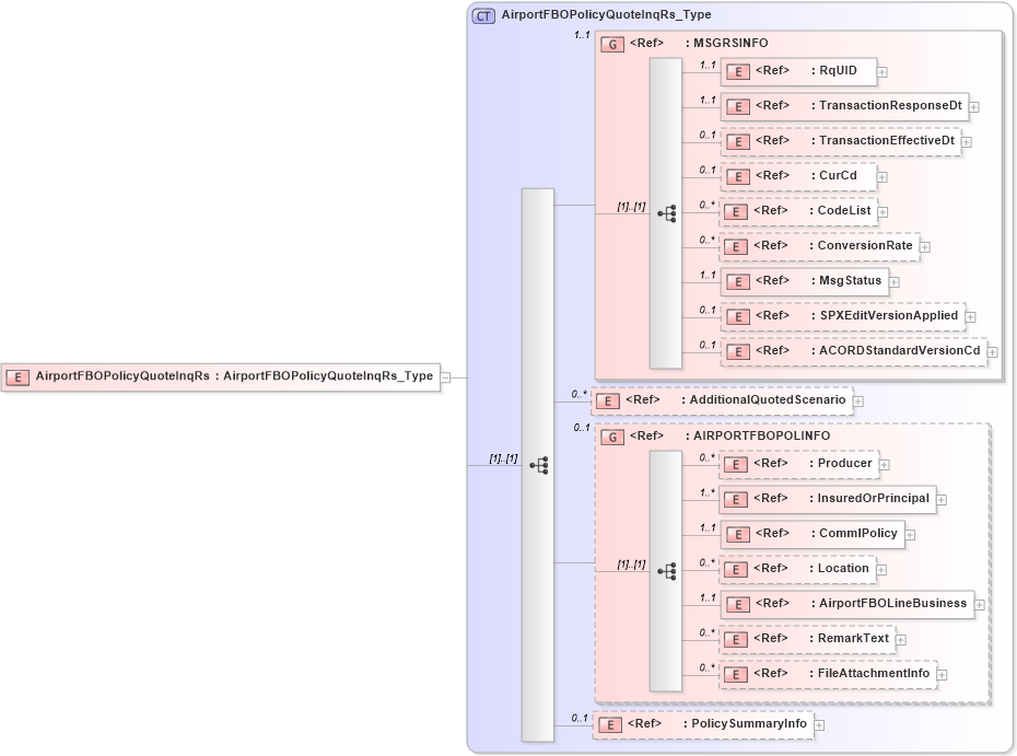 XSD Diagram of AirportFBOPolicyQuoteInqRs in schema acord-pcs-v1_16_0-ns-nodoc-codes_xsd (Acord - Property & Casualty/Surety Standards Program)