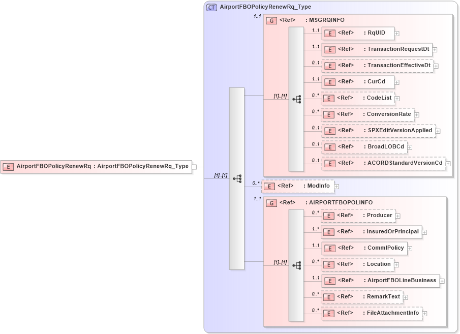 XSD Diagram of AirportFBOPolicyRenewRq in schema acord-pcs-v1_16_0-ns-nodoc-codes_xsd (Acord - Property & Casualty/Surety Standards Program)