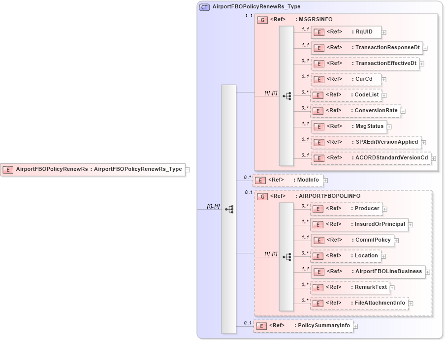 XSD Diagram of AirportFBOPolicyRenewRs in schema acord-pcs-v1_16_0-ns-nodoc-codes_xsd (Acord - Property & Casualty/Surety Standards Program)