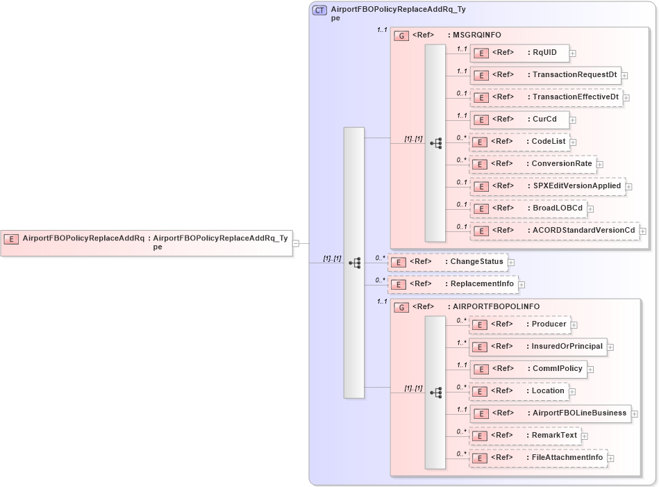 XSD Diagram of AirportFBOPolicyReplaceAddRq in schema acord-pcs-v1_16_0-ns-nodoc-codes_xsd (Acord - Property & Casualty/Surety Standards Program)