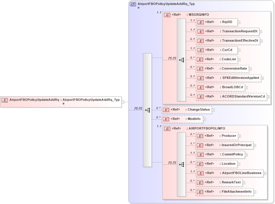 XSD Diagram of AirportFBOPolicyUpdateAddRq in schema acord-pcs-v1_16_0-ns-nodoc-codes_xsd (Acord - Property & Casualty/Surety Standards Program)
