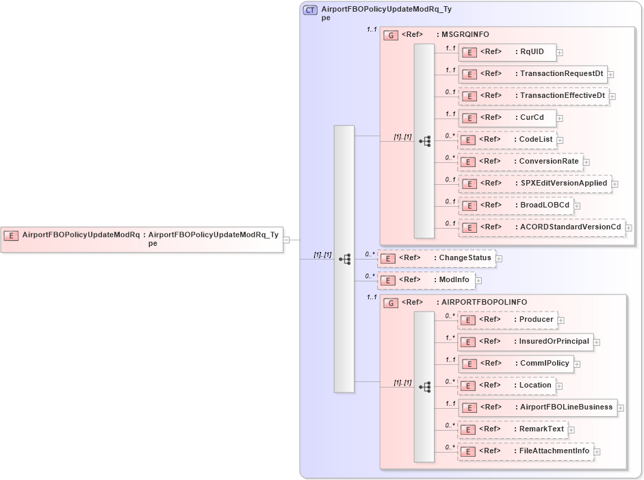 XSD Diagram of AirportFBOPolicyUpdateModRq in schema acord-pcs-v1_16_0-ns-nodoc-codes_xsd (Acord - Property & Casualty/Surety Standards Program)