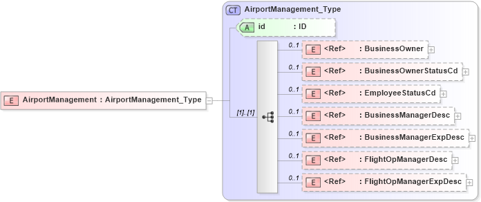 XSD Diagram of AirportManagement in schema acord-pcs-v1_16_0-ns-nodoc-codes_xsd (Acord - Property & Casualty/Surety Standards Program)