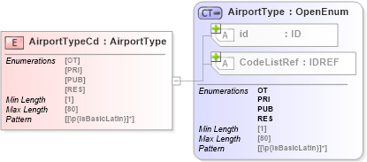 XSD Diagram of AirportTypeCd in schema acord-pcs-v1_16_0-ns-nodoc-codes_xsd (Acord - Property & Casualty/Surety Standards Program)