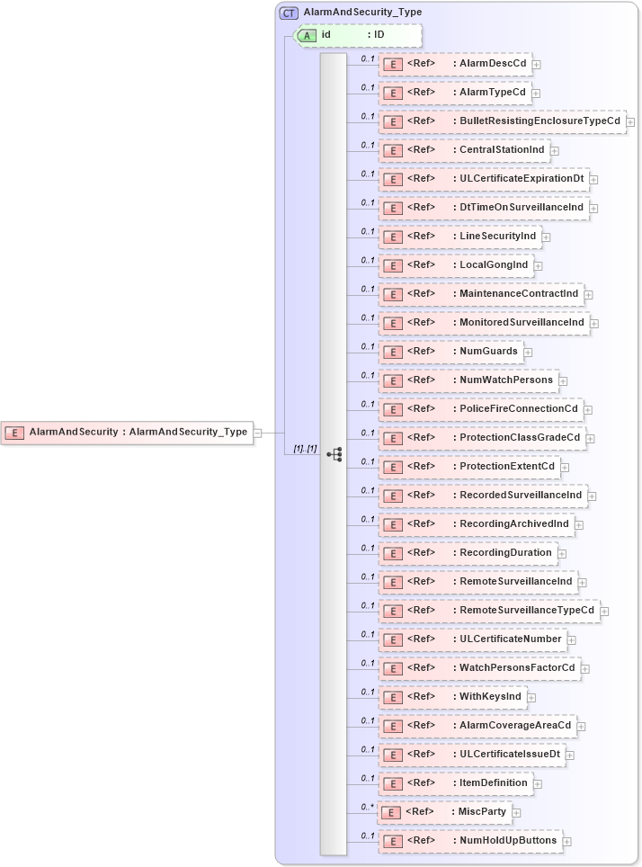 XSD Diagram of AlarmAndSecurity in schema acord-pcs-v1_16_0-ns-nodoc-codes_xsd (Acord - Property & Casualty/Surety Standards Program)