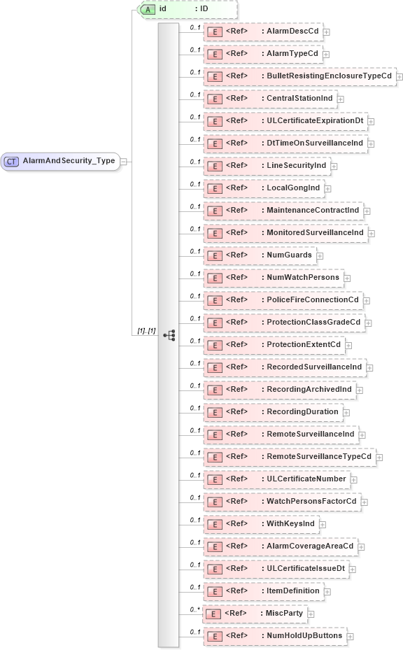 XSD Diagram of AlarmAndSecurity_Type in schema acord-pcs-v1_16_0-ns-nodoc-codes_xsd (Acord - Property & Casualty/Surety Standards Program)