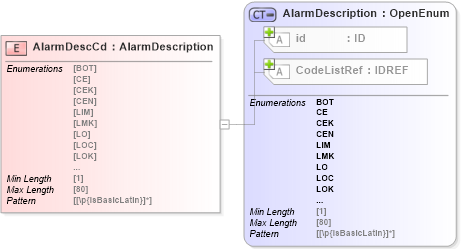 XSD Diagram of AlarmDescCd in schema acord-pcs-v1_16_0-ns-nodoc-codes_xsd (Acord - Property & Casualty/Surety Standards Program)