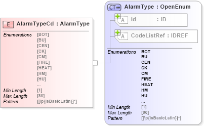 XSD Diagram of AlarmTypeCd in schema acord-pcs-v1_16_0-ns-nodoc-codes_xsd (Acord - Property & Casualty/Surety Standards Program)