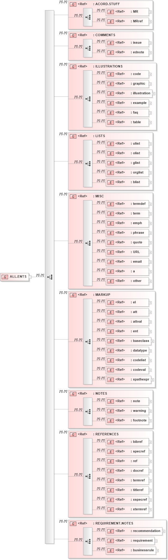 XSD Diagram of ALL.ENTS in schema acord-doc_xsd (Acord - Property & Casualty/Surety Standards Program)