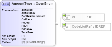 XSD Diagram of AmountType in schema acord-pcs-v1_16_0-ns-nodoc-codes_xsd (Acord - Property & Casualty/Surety Standards Program)