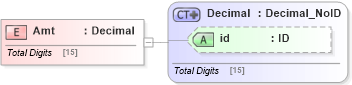 XSD Diagram of Amt in schema acord-pcs-v1_16_0-ns-nodoc-codes_xsd (Acord - Property & Casualty/Surety Standards Program)