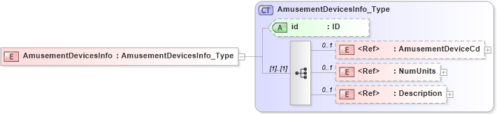 XSD Diagram of AmusementDevicesInfo in schema acord-pcs-v1_16_0-ns-nodoc-codes_xsd (Acord - Property & Casualty/Surety Standards Program)