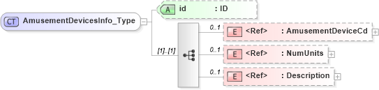 XSD Diagram of AmusementDevicesInfo_Type in schema acord-pcs-v1_16_0-ns-nodoc-codes_xsd (Acord - Property & Casualty/Surety Standards Program)