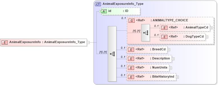 XSD Diagram of AnimalExposureInfo in schema acord-pcs-v1_16_0-ns-nodoc-codes_xsd (Acord - Property & Casualty/Surety Standards Program)