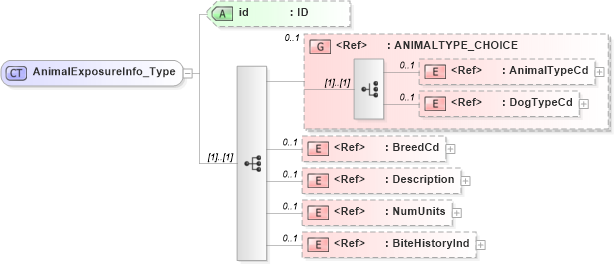 XSD Diagram of AnimalExposureInfo_Type in schema acord-pcs-v1_16_0-ns-nodoc-codes_xsd (Acord - Property & Casualty/Surety Standards Program)
